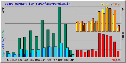 Usage summary for tori-fans-parsian.ir
